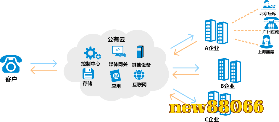 Hệ thống trung tâm cuộc gọi cloud công cộng