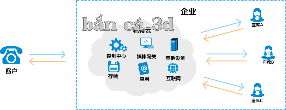 Hệ thống trung tâm cuộc gọi cloud riêng